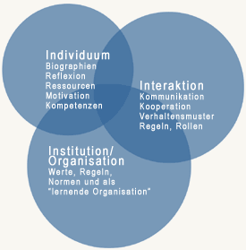 systemisches handeln